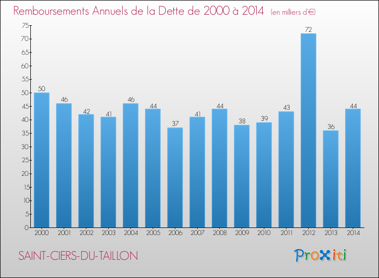 Evolution de l'annuité de la dette pour la commune de SAINT-CIERS-DU-TAILLON de 2000 à 2014 Annuités de la dette pour SAINT-CIERS-DU-TAILLON de 2000 à 2014