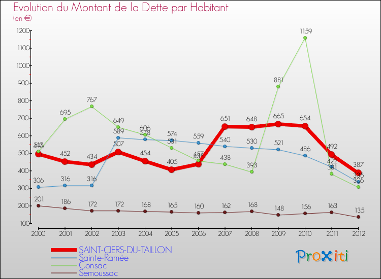Evolution de la dette par habitant pour la commune de SAINT-CIERS-DU-TAILLON et les communes proches de 2000 à 2012 Comparaison de la dette par habitant pour SAINT-CIERS-DU-TAILLON et les communes voisines de 2000 à 2012