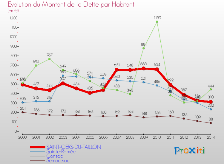 Evolution de la dette par habitant pour la commune de SAINT-CIERS-DU-TAILLON et les communes proches de 2000 à 2014 Comparaison de la dette par habitant pour SAINT-CIERS-DU-TAILLON et les communes voisines de 2000 à 2014