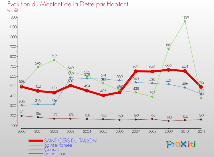Evolution de la dette par habitant pour la commune de SAINT-CIERS-DU-TAILLON et les communes proches Comparaison de la dette par habitant pour SAINT-CIERS-DU-TAILLON et les communes voisines