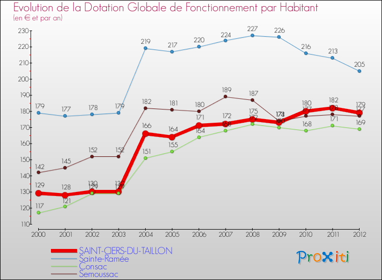 Evolution et montant de la dotation globale de fonctionnement par Habitant pour SAINT-CIERS-DU-TAILLON et les communes proches Comparaison des dotations globales de fonctionnement par habitant pour SAINT-CIERS-DU-TAILLON et les communes voisines