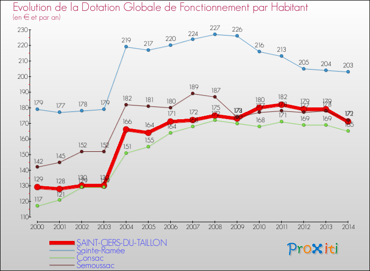 Evolution et montant de la dotation globale de fonctionnement par Habitant pour SAINT-CIERS-DU-TAILLON et les communes proches de 2000 à 2014. Comparaison des dotations globales de fonctionnement par habitant pour SAINT-CIERS-DU-TAILLON et les communes voisines de 2000 à 2014.