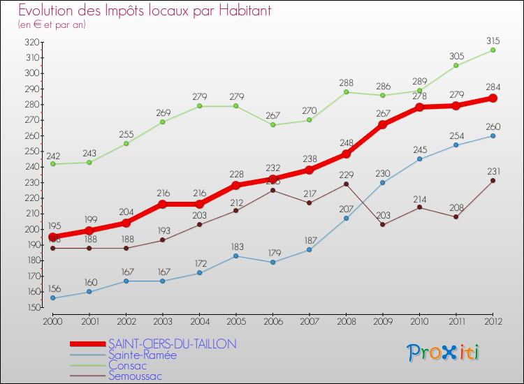 Evolution et montant des impôts locaux par Habitant pour SAINT-CIERS-DU-TAILLON et les communes proches Comparaison des impôts locaux par habitant pour SAINT-CIERS-DU-TAILLON et les communes voisines