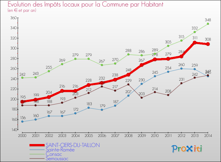 Evolution et montant des impôts locaux par Habitant pour SAINT-CIERS-DU-TAILLON et les communes proches de 2000 à 2014 Comparaison des impôts locaux par habitant pour SAINT-CIERS-DU-TAILLON et les communes voisines de 2000 à 2014