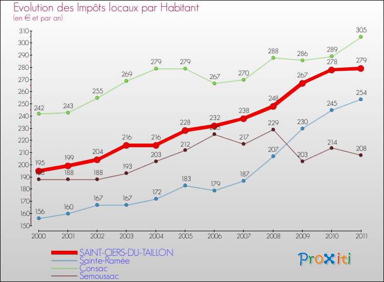 Evolution et montant des impôts locaux par Habitant pour SAINT-CIERS-DU-TAILLON et les communes proches Comparaison des impôts locaux par habitant pour SAINT-CIERS-DU-TAILLON et les communes voisines