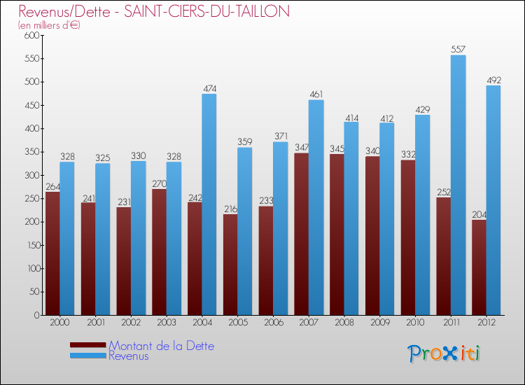 Evolution comparée de la dette et des revenus pour la commune de SAINT-CIERS-DU-TAILLON de 2000 à 2012 Comparaison de la dette et des revenus pour SAINT-CIERS-DU-TAILLON de 2000 à 2012
