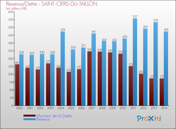 Evolution comparée de la dette et des revenus pour la commune de SAINT-CIERS-DU-TAILLON de 2000 à 2014 Comparaison de la dette et des revenus pour SAINT-CIERS-DU-TAILLON de 2000 à 2014