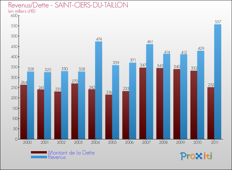 Evolution comparée de la dette et des revenus pour la commune de SAINT-CIERS-DU-TAILLON de 2000 à 2011 Comparaison de la dette et des revenus pour SAINT-CIERS-DU-TAILLON de 2000 à 2011