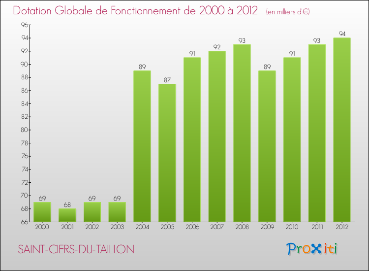 Evolution du montant de la Dotation Globale de Fonctionnement pour la commune de SAINT-CIERS-DU-TAILLON de 2000 à 2012 Evolution du montant de la Dotation Globale de Fonctionnement pour SAINT-CIERS-DU-TAILLON de 2000 à 2012