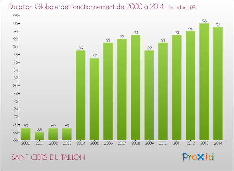 Evolution du montant de la Dotation Globale de Fonctionnement pour la commune de SAINT-CIERS-DU-TAILLON de 2000 à 2014 Evolution du montant de la Dotation Globale de Fonctionnement pour SAINT-CIERS-DU-TAILLON de 2000 à 2014