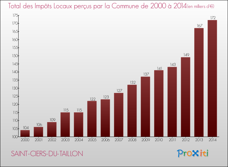 Evolution des Impôts Locaux pour la commune de SAINT-CIERS-DU-TAILLON de 2000 à 2014 Evolution des Impôts Locaux pour SAINT-CIERS-DU-TAILLON de 2000 à 2014
