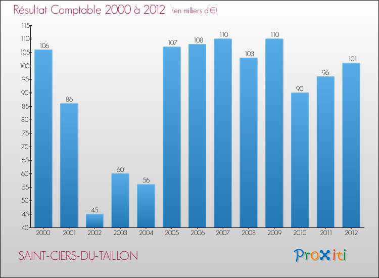 Evolution du résultat comptable pour la commune de SAINT-CIERS-DU-TAILLON de 2000 à 2012 Evolution du résultat comptable pour SAINT-CIERS-DU-TAILLON de 2000 à 2012