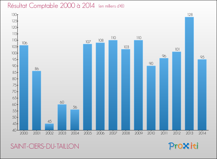 Evolution du résultat comptable pour la commune de SAINT-CIERS-DU-TAILLON de 2000 à 2014 Evolution du résultat comptable pour SAINT-CIERS-DU-TAILLON de 2000 à 2014