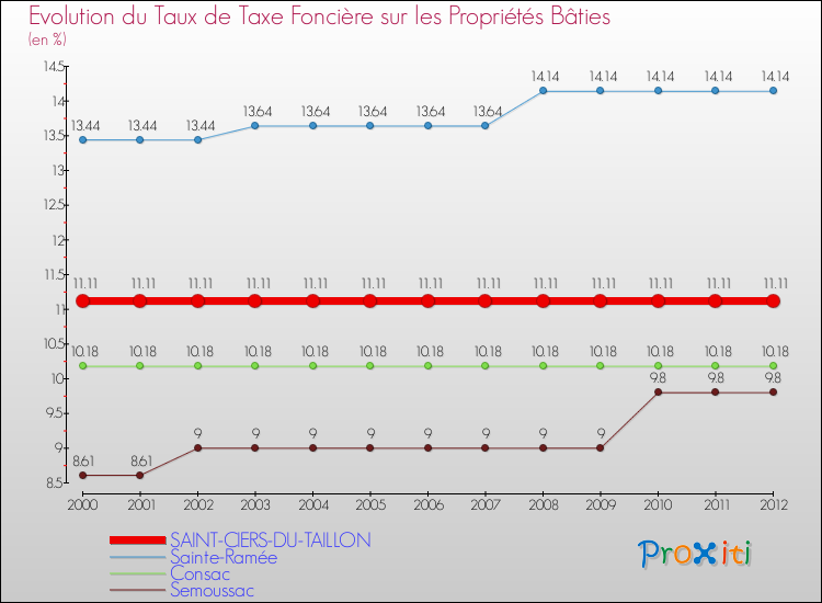 Evolution du taux de la taxe foncière sur le bati pour SAINT-CIERS-DU-TAILLON et les communes proches de 2000 à 2012 Comparaison des taux de taxe foncière sur le bati pour SAINT-CIERS-DU-TAILLON et les communes voisines de 2000 à 2012