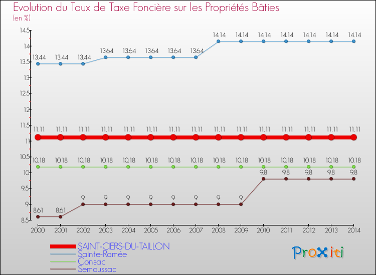 Evolution du taux de la taxe foncière sur le bati pour SAINT-CIERS-DU-TAILLON et les communes proches de 2000 à 2014 Comparaison des taux de taxe foncière sur le bati pour SAINT-CIERS-DU-TAILLON et les communes voisines de 2000 à 2014