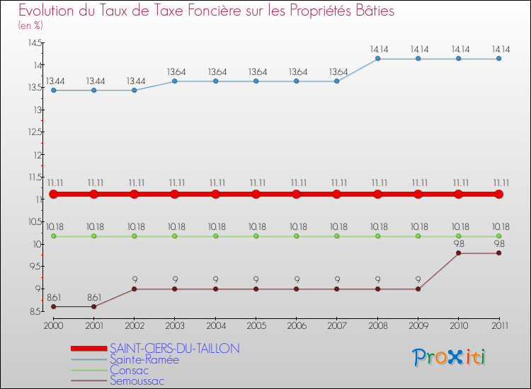 Evolution du taux de la taxe foncière sur le bati pour SAINT-CIERS-DU-TAILLON et les communes proches Comparaison des taux de taxe foncière sur le bati pour SAINT-CIERS-DU-TAILLON et les communes voisines