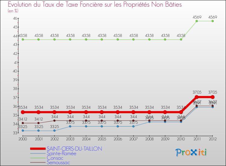 Evolution du taux de la taxe foncière sur les immeubles et terrains non batis pour SAINT-CIERS-DU-TAILLON et les communes proches de 2000 à 2012 Comparaison des taux de la taxe foncière sur les immeubles et terrains non batis pour SAINT-CIERS-DU-TAILLON et les communes voisines de 2000 à 2012