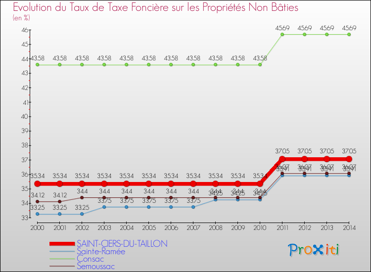 Evolution du taux de la taxe foncière sur les immeubles et terrains non batis pour SAINT-CIERS-DU-TAILLON et les communes proches de 2000 à 2014 Comparaison des taux de la taxe foncière sur les immeubles et terrains non batis pour SAINT-CIERS-DU-TAILLON et les communes voisines de 2000 à 2014