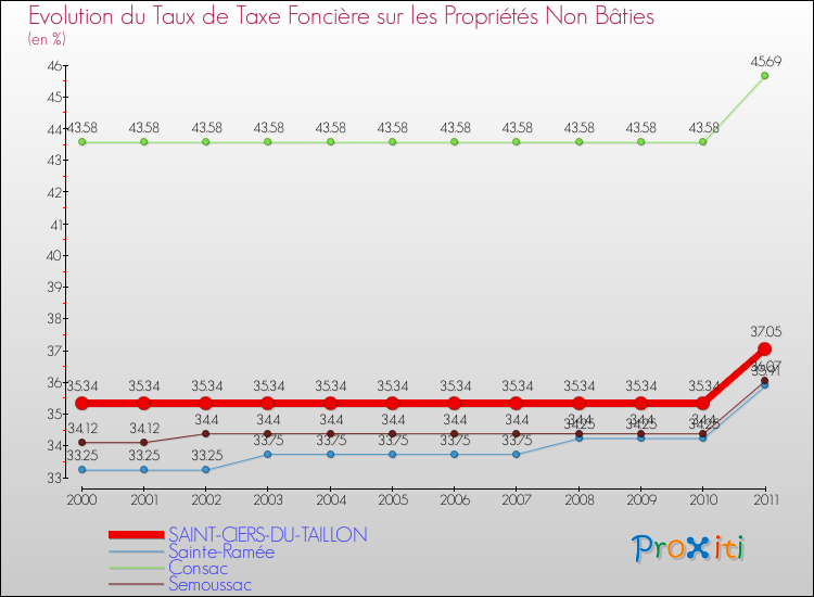 Evolution du taux de la taxe foncière sur les immeubles et terrains non batis pour SAINT-CIERS-DU-TAILLON et les communes proches Comparaison des taux de la taxe foncière sur les immeubles et terrains non batis pour SAINT-CIERS-DU-TAILLON et les communes voisines