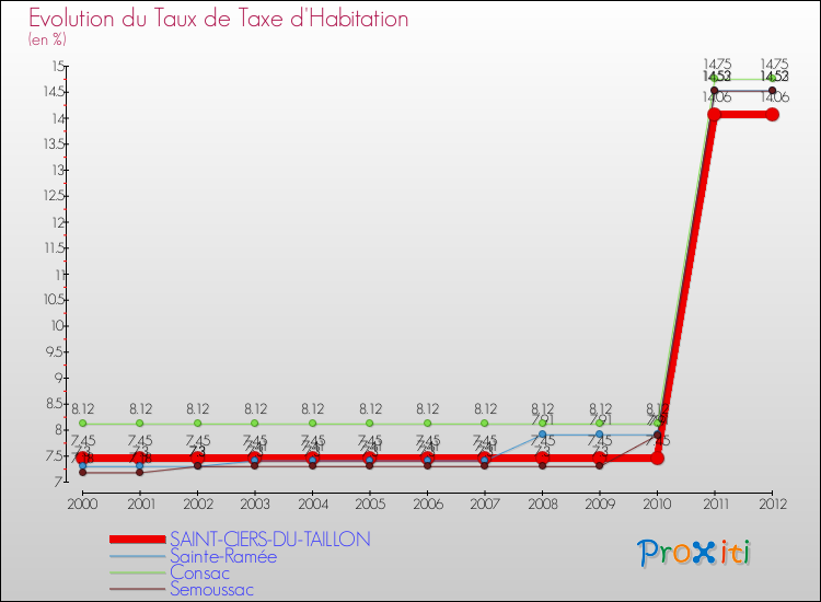 Evolution du taux de la taxe d'habitation pour SAINT-CIERS-DU-TAILLON et les communes proches Comparaison des taux de la taxe d'habitation pour SAINT-CIERS-DU-TAILLON et les communes voisines