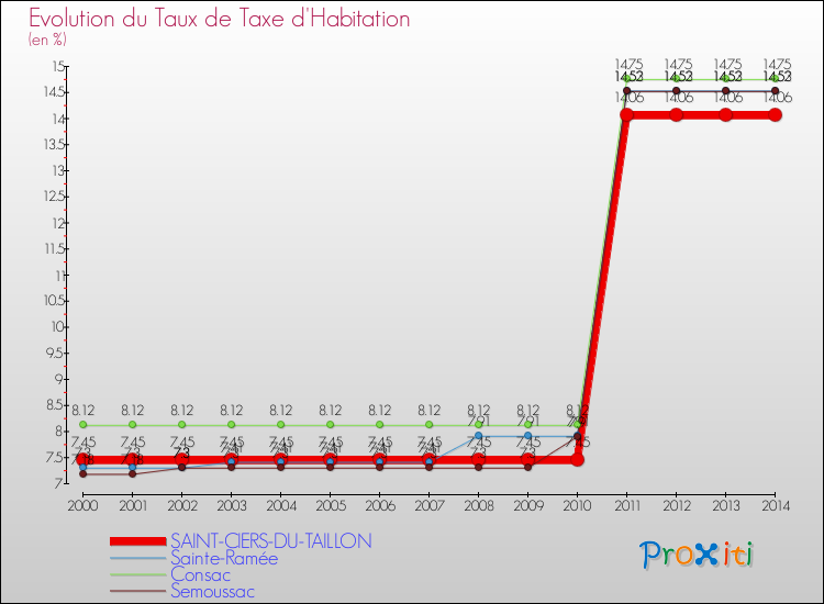 Evolution du taux de la taxe d'habitation pour SAINT-CIERS-DU-TAILLON et les communes proches de 2000 à 2014 Comparaison des taux de la taxe d'habitation pour SAINT-CIERS-DU-TAILLON et les communes voisines de 2000 à 2014
