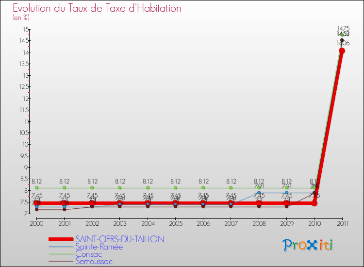 Evolution du taux de la taxe d'habitation pour SAINT-CIERS-DU-TAILLON et les communes proches Comparaison des taux de la taxe d'habitation pour SAINT-CIERS-DU-TAILLON et les communes voisines