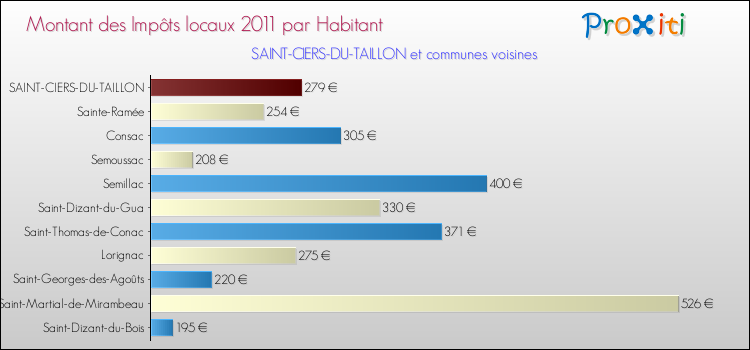 Montant des impôts locaux par Habitant pour SAINT-CIERS-DU-TAILLON et les communes proches Comparaison des impôts locaux par habitant pour SAINT-CIERS-DU-TAILLON et les communes voisines
