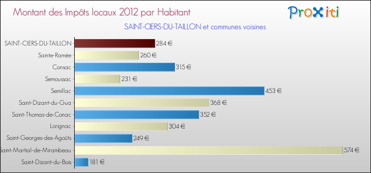 Montant des impôts locaux par Habitant pour SAINT-CIERS-DU-TAILLON et les communes proches Comparaison des impôts locaux par habitant pour SAINT-CIERS-DU-TAILLON et les communes voisines