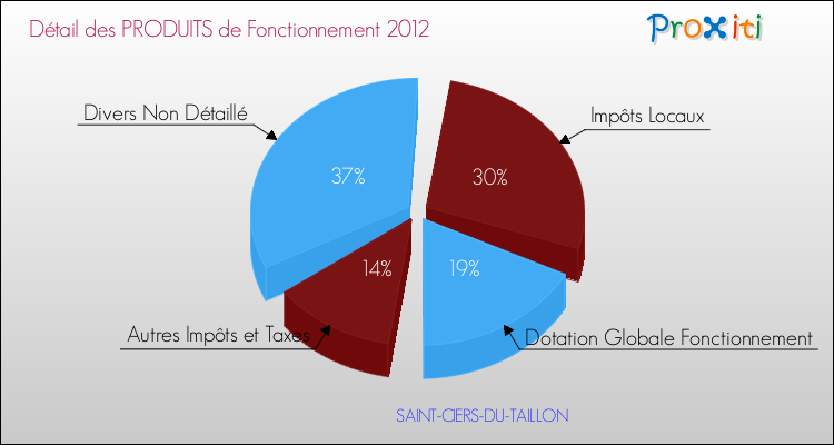 Décomposition du Budget de Fonctionnement 2012 de la commune de SAINT-CIERS-DU-TAILLON Budget de Fonctionnement 2012 pour la commune de SAINT-CIERS-DU-TAILLON