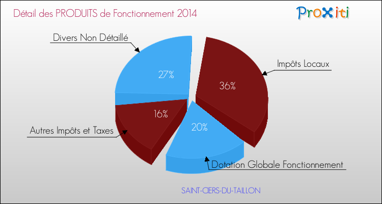 Décomposition du Budget de Fonctionnement 2014 de la commune de SAINT-CIERS-DU-TAILLON Budget de Fonctionnement 2014 pour la commune de SAINT-CIERS-DU-TAILLON