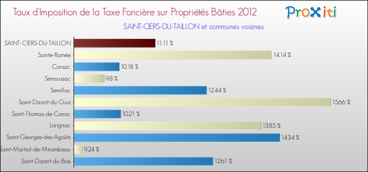 Taux d'imposition de la taxe foncière sur le bati 2012 pour SAINT-CIERS-DU-TAILLON et les communes proches Comparaison des taux d'imposition de la taxe foncière sur le bati 2012 pour SAINT-CIERS-DU-TAILLON et les communes voisines