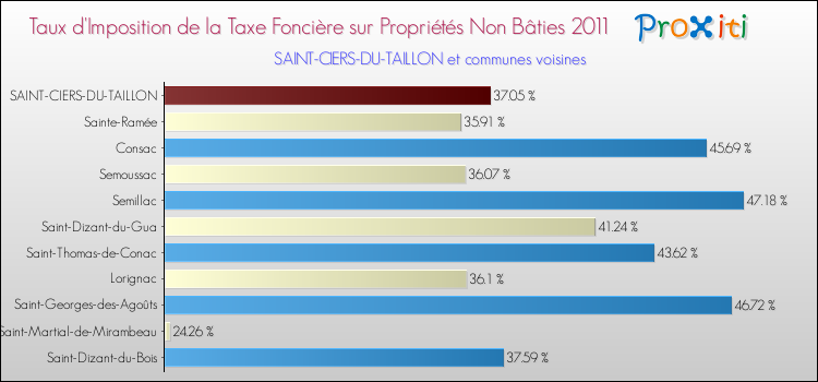 Taux d'imposition de la taxe foncière sur les immeubles et terrains non batis 2011 pour SAINT-CIERS-DU-TAILLON et les communes proches Comparaison des taux d'imposition de la taxe foncière sur les immeubles et terrains non batis 2011 pour SAINT-CIERS-DU-TAILLON et les communes voisines