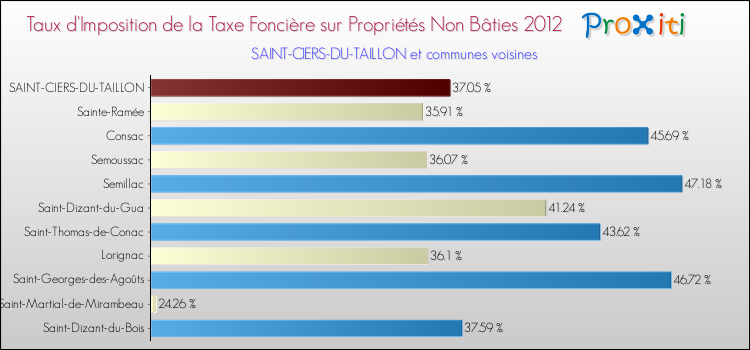 Taux d'imposition de la taxe foncière sur les immeubles et terrains non batis 2012 pour SAINT-CIERS-DU-TAILLON et les communes proches Comparaison des taux d'imposition de la taxe foncière sur les immeubles et terrains non batis 2012 pour SAINT-CIERS-DU-TAILLON et les communes voisines