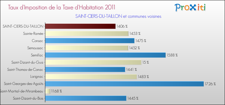 Taux d'imposition de la taxe d'habitation 2011 pour SAINT-CIERS-DU-TAILLON et les communes proches Comparaison des taux d'imposition de la taxe d'habitation 2011 pour SAINT-CIERS-DU-TAILLON et les communes voisines