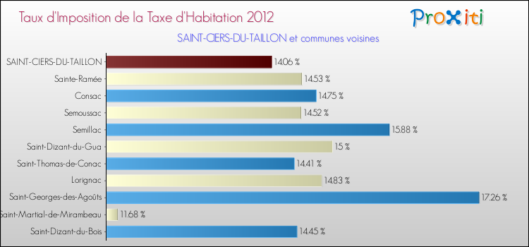 Taux d'imposition de la taxe d'habitation 2012 pour SAINT-CIERS-DU-TAILLON et les communes proches Comparaison des taux d'imposition de la taxe d'habitation 2012 pour SAINT-CIERS-DU-TAILLON et les communes voisines
