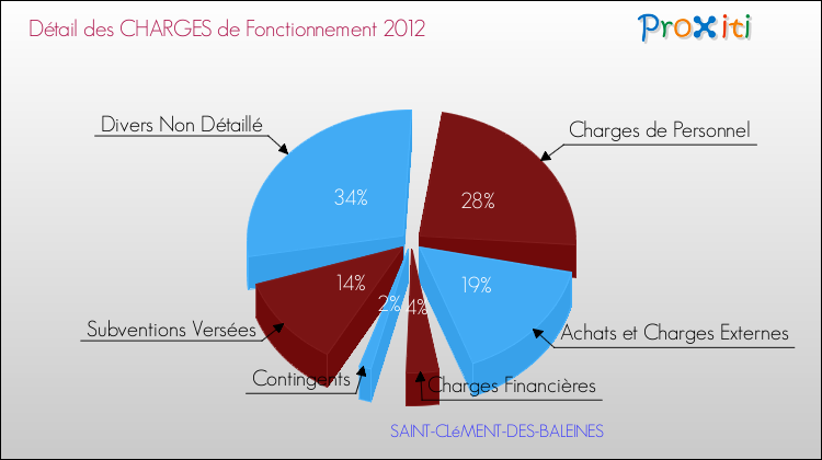 Décomposition des Charges de Fonctionnement 2012 de la commune de SAINT-CLéMENT-DES-BALEINES Charges de Fonctionnement 2012 pour la commune de SAINT-CLéMENT-DES-BALEINES