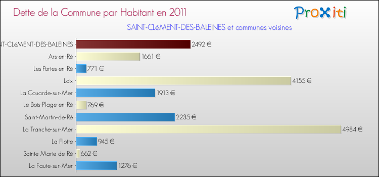 Dette par habitant de la commune en 2011 pour SAINT-CLéMENT-DES-BALEINES et les communes proches Comparaison de la dette par habitant de la commune en 2011 pour SAINT-CLéMENT-DES-BALEINES et les communes voisines