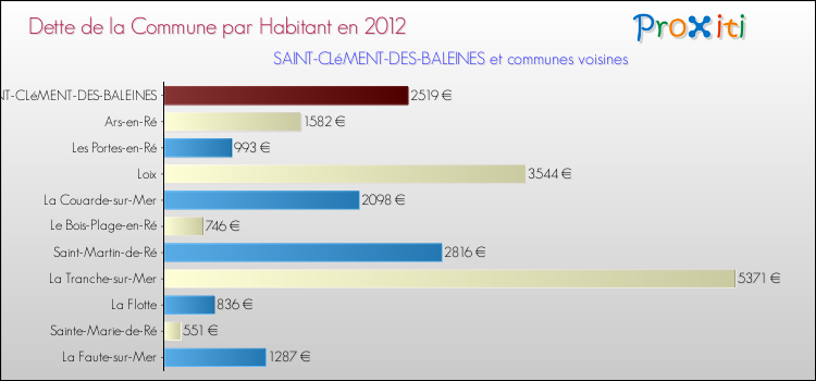 Dette par habitant de la commune en 2012 pour SAINT-CLéMENT-DES-BALEINES et les communes proches Comparaison de la dette par habitant de la commune en 2012 pour SAINT-CLéMENT-DES-BALEINES et les communes voisines