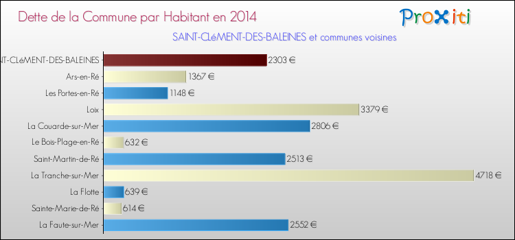 Dette par habitant de la commune en 2014 pour SAINT-CLéMENT-DES-BALEINES et les communes proches Comparaison de la dette par habitant de la commune en 2014 pour SAINT-CLéMENT-DES-BALEINES et les communes voisines