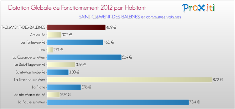 Montant des dotations globales de fonctionnement DGF par Habitant pour SAINT-CLéMENT-DES-BALEINES et les communes proches Comparaison des des dotations globales de fonctionnement DGF par habitant pour SAINT-CLéMENT-DES-BALEINES et les communes voisines