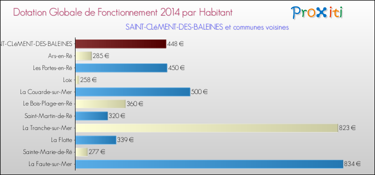Montant des dotations globales de fonctionnement DGF par Habitant pour SAINT-CLéMENT-DES-BALEINES et les communes proches en 2014. Comparaison des des dotations globales de fonctionnement DGF par habitant pour SAINT-CLéMENT-DES-BALEINES et les communes voisines en 2014.