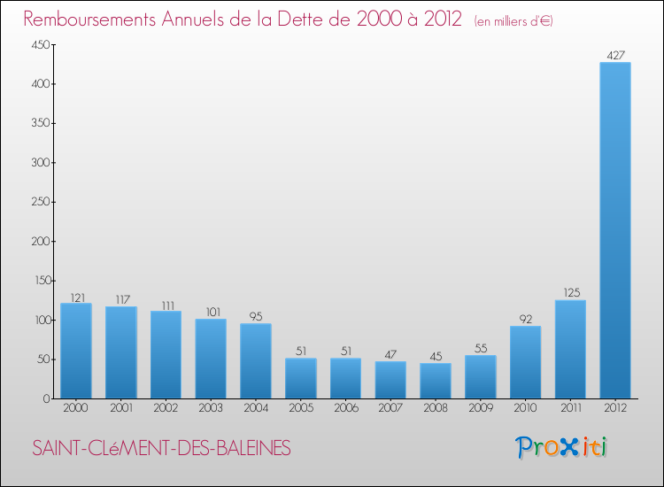 Evolution de l'annuité de la dette pour la commune de SAINT-CLéMENT-DES-BALEINES de 2000 à 2012 Annuités de la dette pour SAINT-CLéMENT-DES-BALEINES de 2000 à 2012