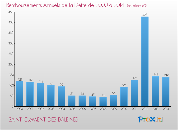 Evolution de l'annuité de la dette pour la commune de SAINT-CLéMENT-DES-BALEINES de 2000 à 2014 Annuités de la dette pour SAINT-CLéMENT-DES-BALEINES de 2000 à 2014