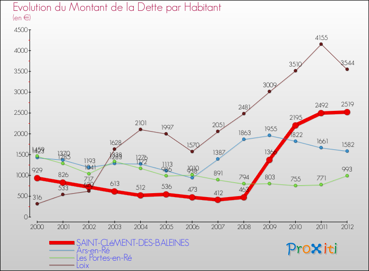 Evolution de la dette par habitant pour la commune de SAINT-CLéMENT-DES-BALEINES et les communes proches de 2000 à 2012 Comparaison de la dette par habitant pour SAINT-CLéMENT-DES-BALEINES et les communes voisines de 2000 à 2012