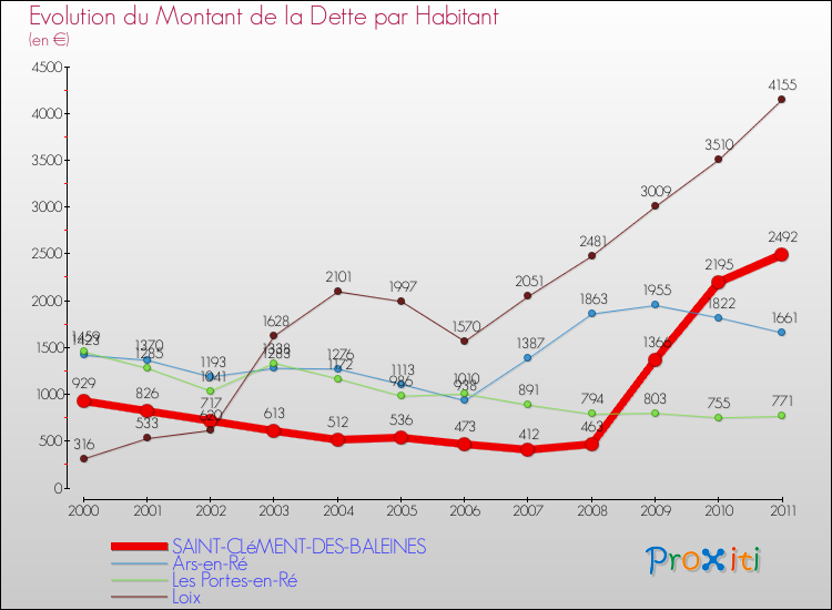 Evolution de la dette par habitant pour la commune de SAINT-CLéMENT-DES-BALEINES et les communes proches Comparaison de la dette par habitant pour SAINT-CLéMENT-DES-BALEINES et les communes voisines