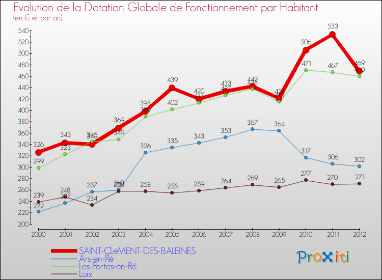 Evolution et montant de la dotation globale de fonctionnement par Habitant pour SAINT-CLéMENT-DES-BALEINES et les communes proches Comparaison des dotations globales de fonctionnement par habitant pour SAINT-CLéMENT-DES-BALEINES et les communes voisines