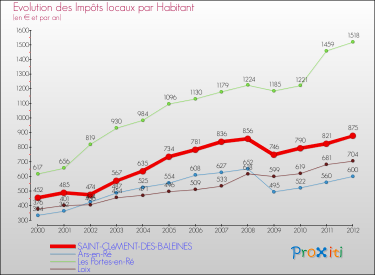 Evolution et montant des impôts locaux par Habitant pour SAINT-CLéMENT-DES-BALEINES et les communes proches Comparaison des impôts locaux par habitant pour SAINT-CLéMENT-DES-BALEINES et les communes voisines