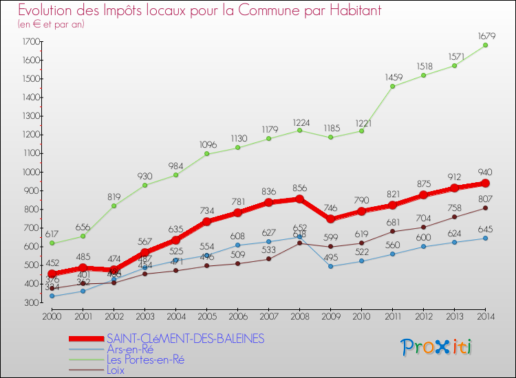 Evolution et montant des impôts locaux par Habitant pour SAINT-CLéMENT-DES-BALEINES et les communes proches de 2000 à 2014 Comparaison des impôts locaux par habitant pour SAINT-CLéMENT-DES-BALEINES et les communes voisines de 2000 à 2014