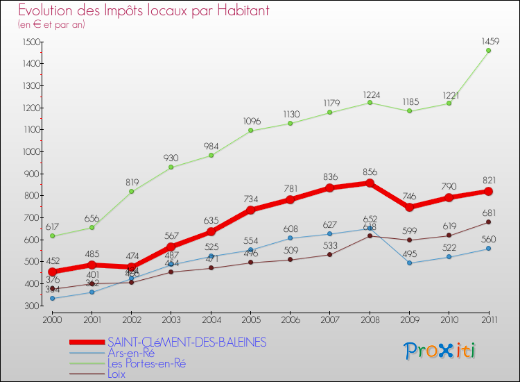 Evolution et montant des impôts locaux par Habitant pour SAINT-CLéMENT-DES-BALEINES et les communes proches Comparaison des impôts locaux par habitant pour SAINT-CLéMENT-DES-BALEINES et les communes voisines