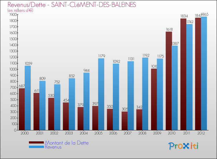Evolution comparée de la dette et des revenus pour la commune de SAINT-CLéMENT-DES-BALEINES de 2000 à 2012 Comparaison de la dette et des revenus pour SAINT-CLéMENT-DES-BALEINES de 2000 à 2012